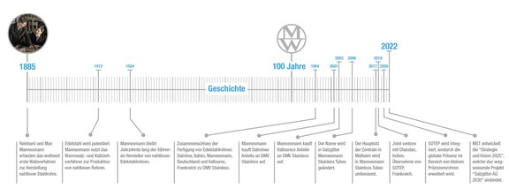 MST_Timeline_March_2022_German.jpg  